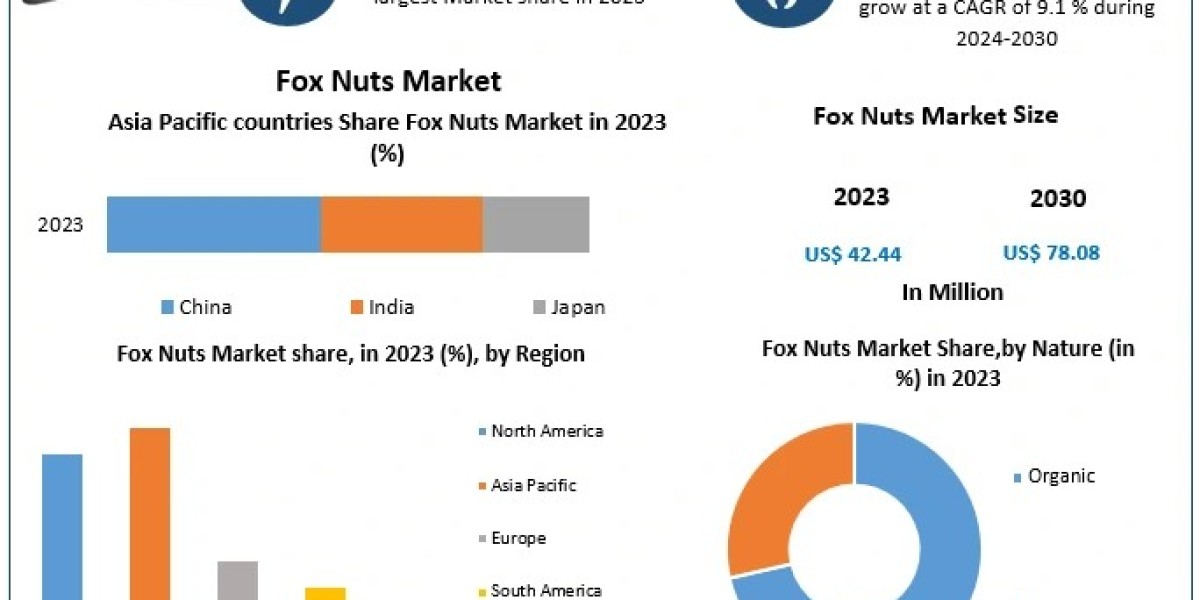 Fox Nuts Market Trends and Growth Opportunities: 2024 to 2030 Analysis