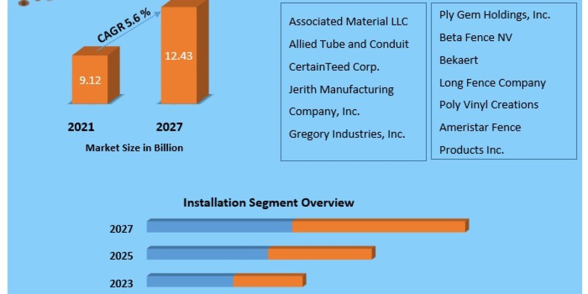 US Fencing Market: Valued at $9.12 Billion in 2021, Driving Transformation Across Industries