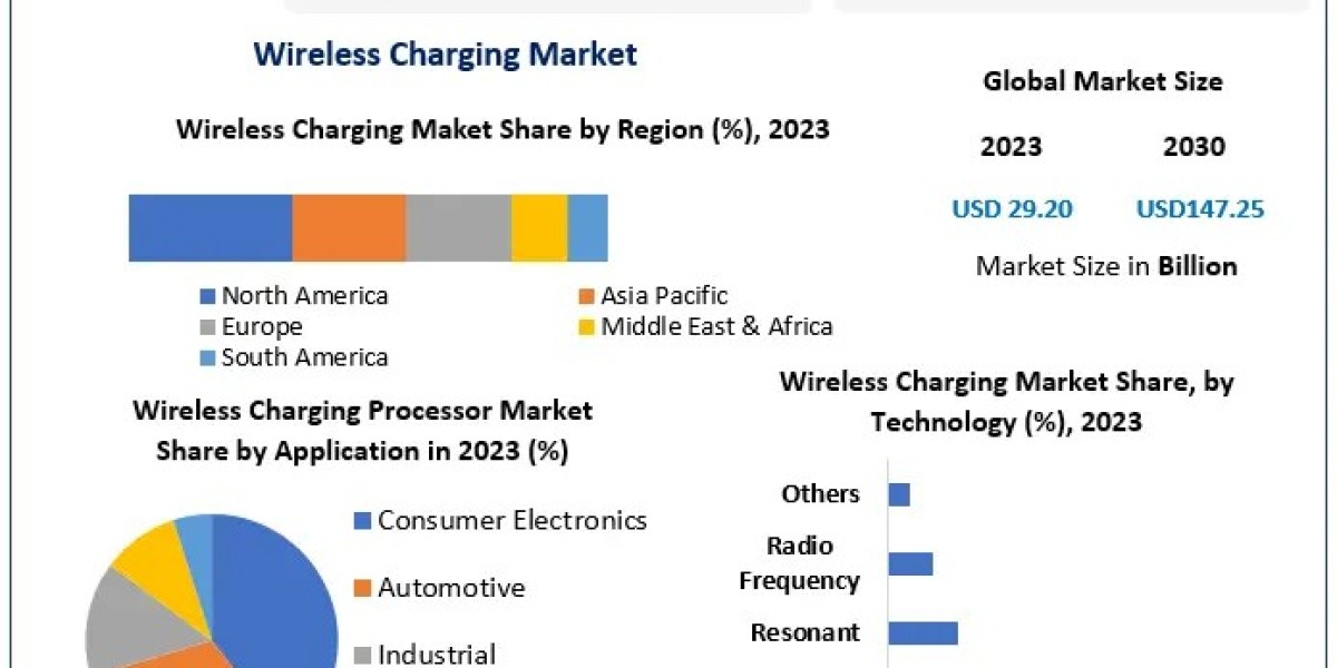 Wireless Charging Market Dynamics: Key Drivers and Opportunities
