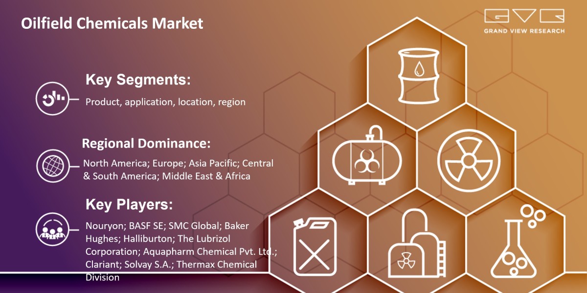 Oilfield Chemicals Market Likely To Touch At $35.46 billion By 2030: Grand View Research Inc.