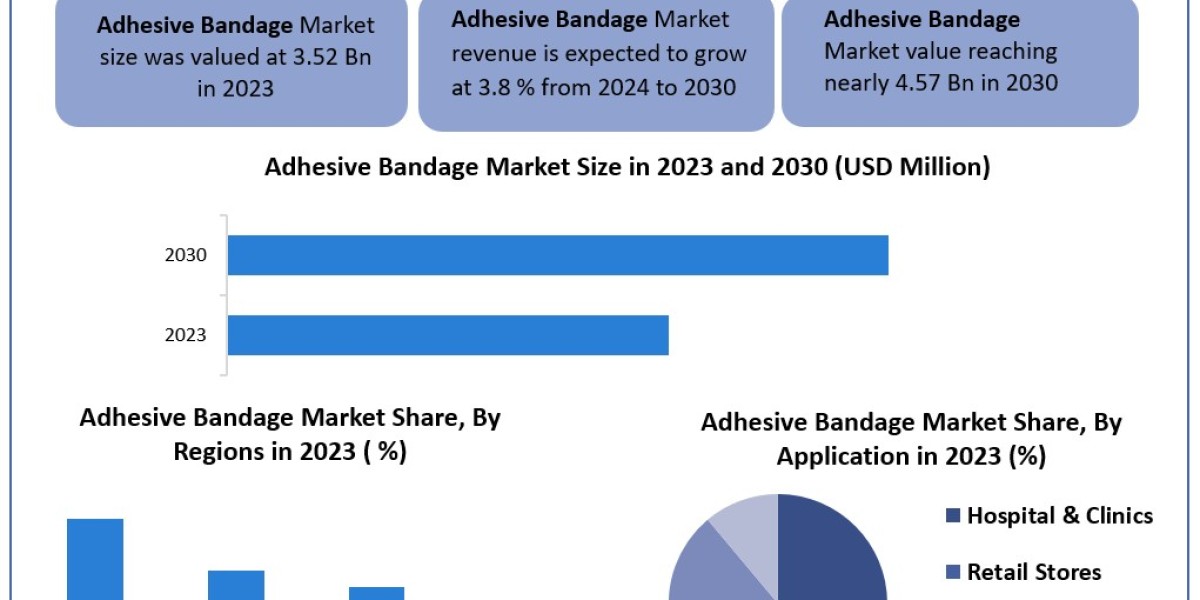Adhesive Bandage Market 	Data Decoded: Segmentation, Outlook, and Overview for Business Success | 2024-2030
