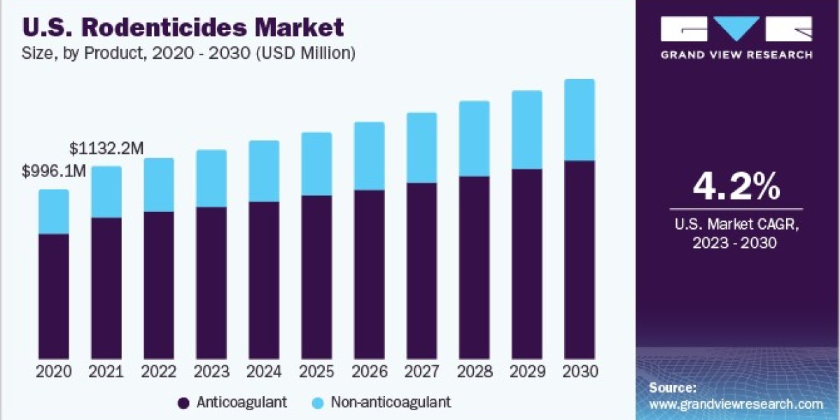 Rodenticides Market 2030: Innovations in Delivery Systems