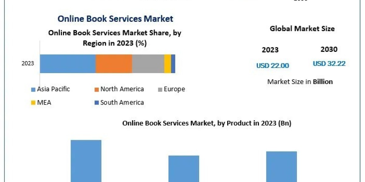 Online Book Services Market Research Report And Predictive Business Strategy By Forecast 2030