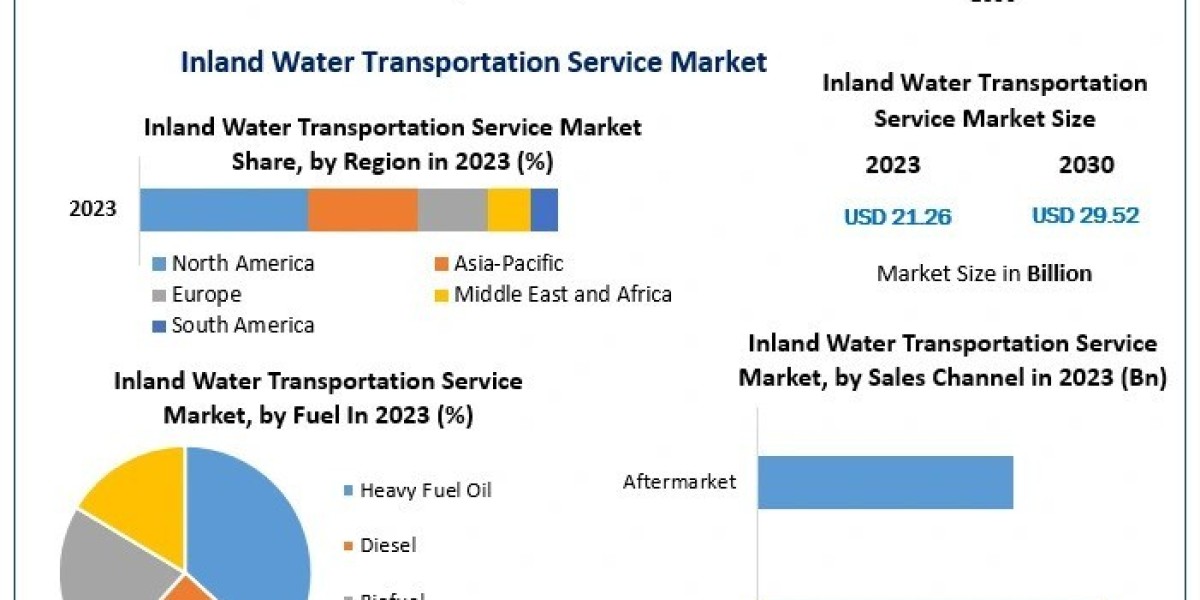 Inland Water Transportation Service Market New Opportunities, Revenue Analysis And Sales Revenue