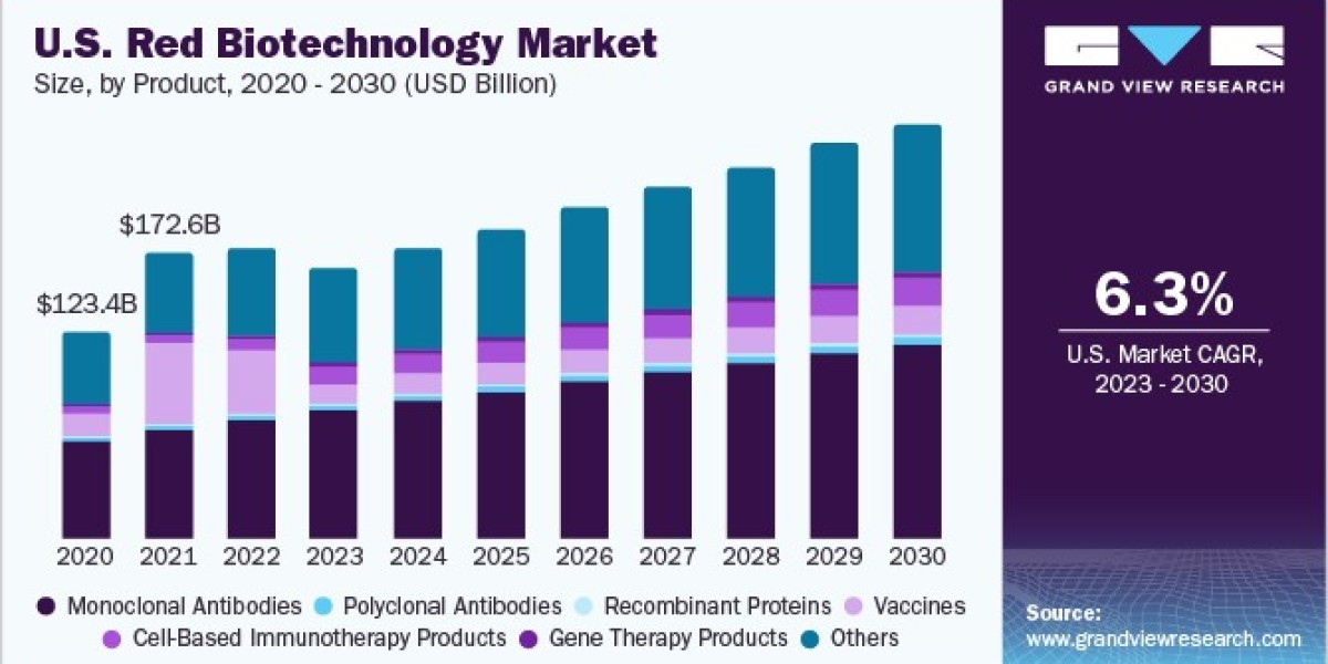 Red Biotechnology Market Sustainability Initiatives Gain Attention in Drug Manufacturing