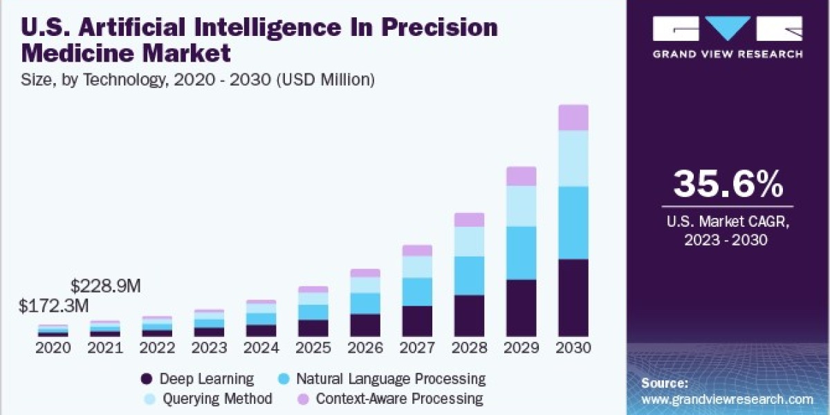 Artificial Intelligence In Precision Medicine Market 2030: Key Players Leading the Charge