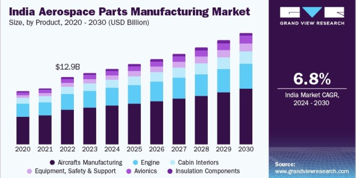 India Aerospace Parts Manufacturing Market Sustainability Initiatives Gaining Momentum