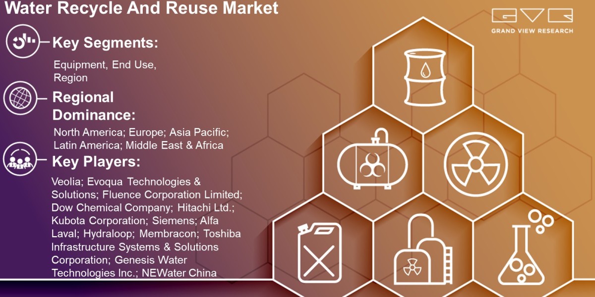 Water Recycle And Reuse Market Outlook By Equipment, End Use, Region And Forecast Till 2030 : Grand View Research Inc.