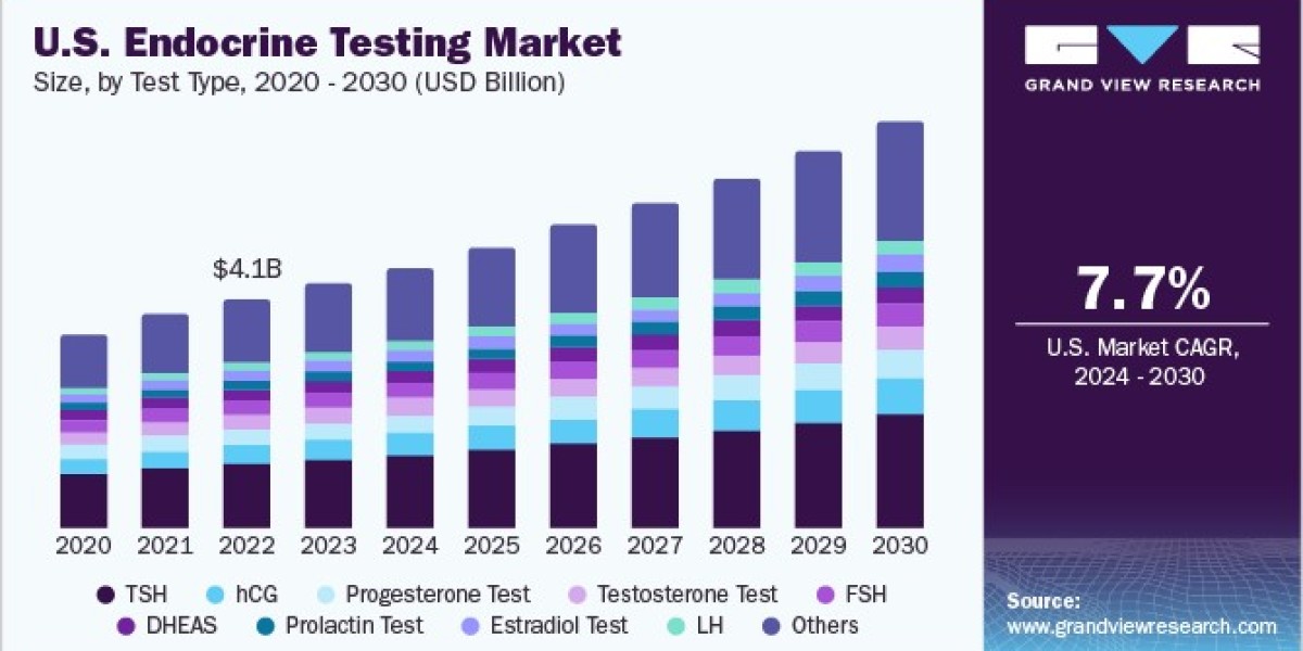Endocrine Testing Market Collaborates with Healthcare Providers for Solutions