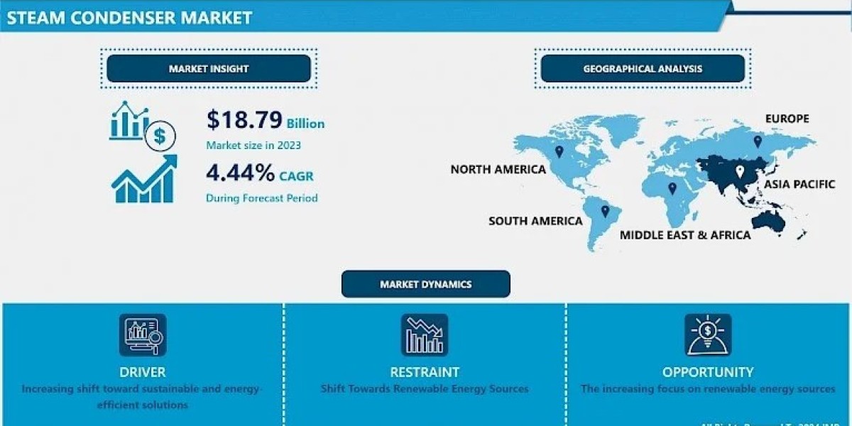 Steam Condenser Market Size, Global Industry Trend Analysis and Forecast By 2032 | IMR