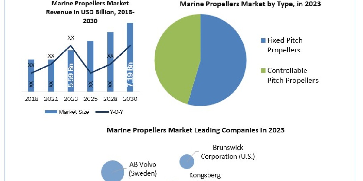 Marine Propellers Market Research Statistics, Growing Trends And Top Manufactures 2030