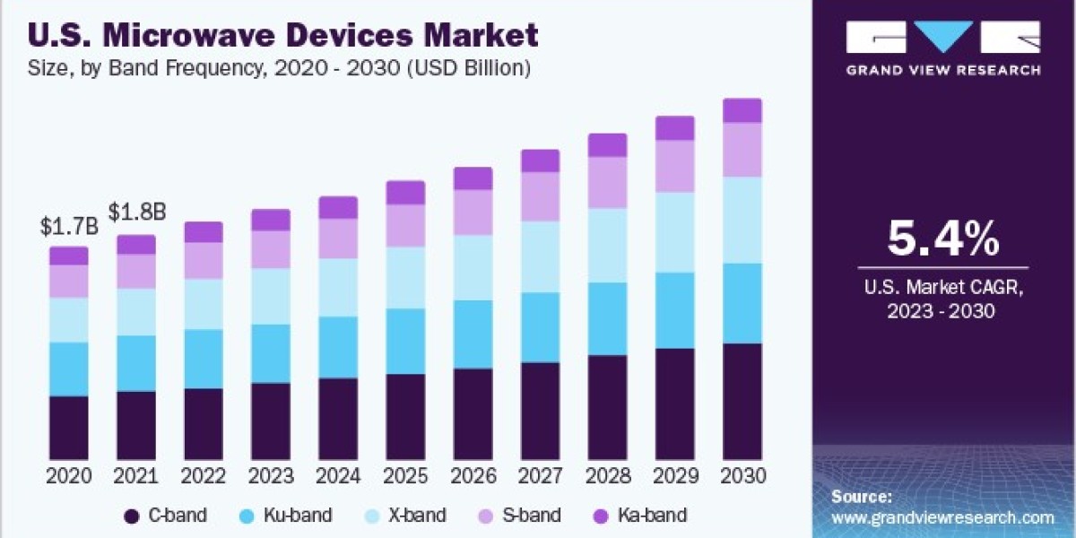 Microwave Devices Market Updates: Latest Innovations and Market Dynamics