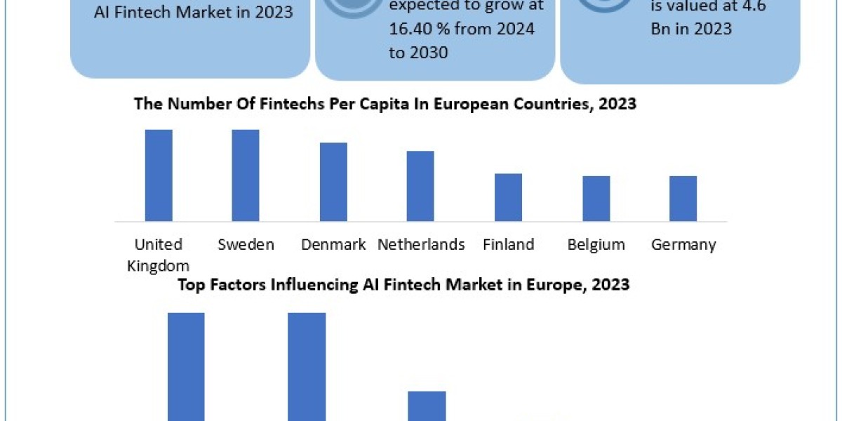 AI Fintech Market in Europe Trends, Analysis, Update, Share 2024-2030