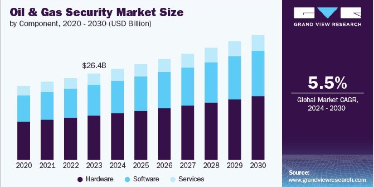 Oil and Gas Security Market Segmentation: Analyzing Key End-User Demand Trends