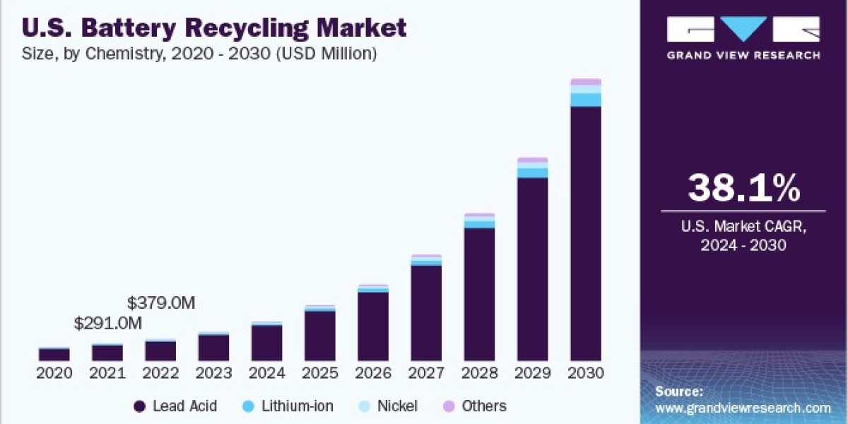 Battery Recycling Market 2030: Innovations in Battery Chemistry and Their Impact