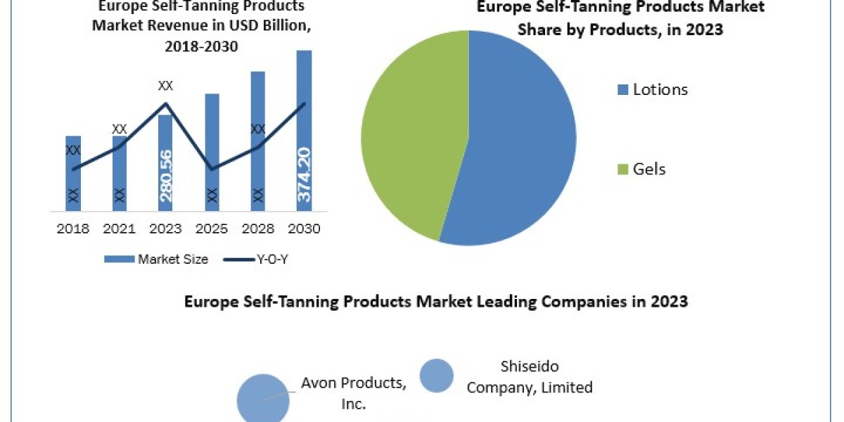 Europe Self-Tanning products Market Outlook by Types, Applications, End Users and Business Opportunities to 2030