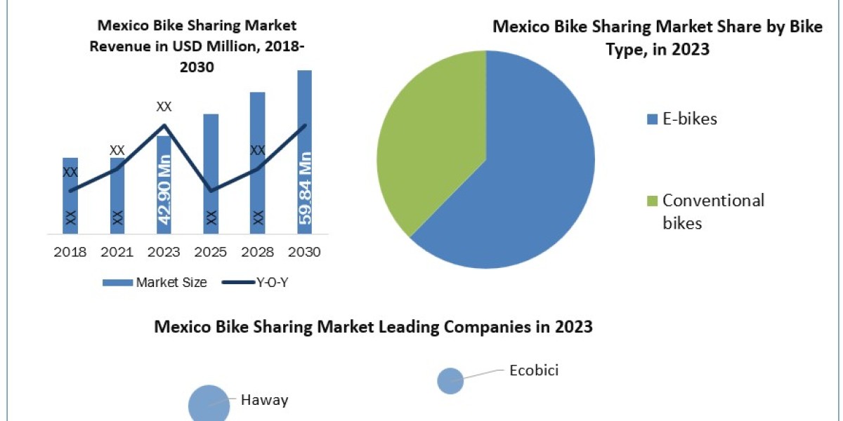 Mexico Bike Sharing Market CAGR Status, Growth Opportunities and Covid-19 Impact Analysis on Forecast 2030