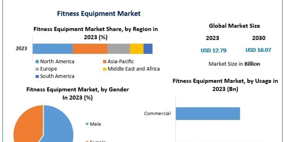 Fitness Equipment Market Development: Key Players and Competitive Landscape by 2030