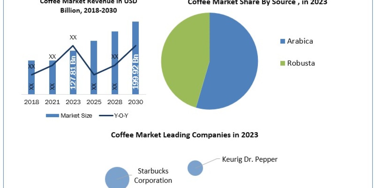Coffee Market Product Type Coal Gasification with Carbon Capture Storage 2030