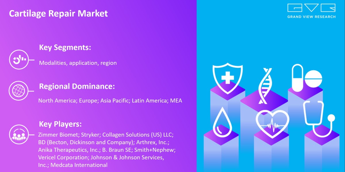 Know More About “Cartilage Repair Market 2023-2030” Growth Worldwide…..|Grand View Research, Inc.