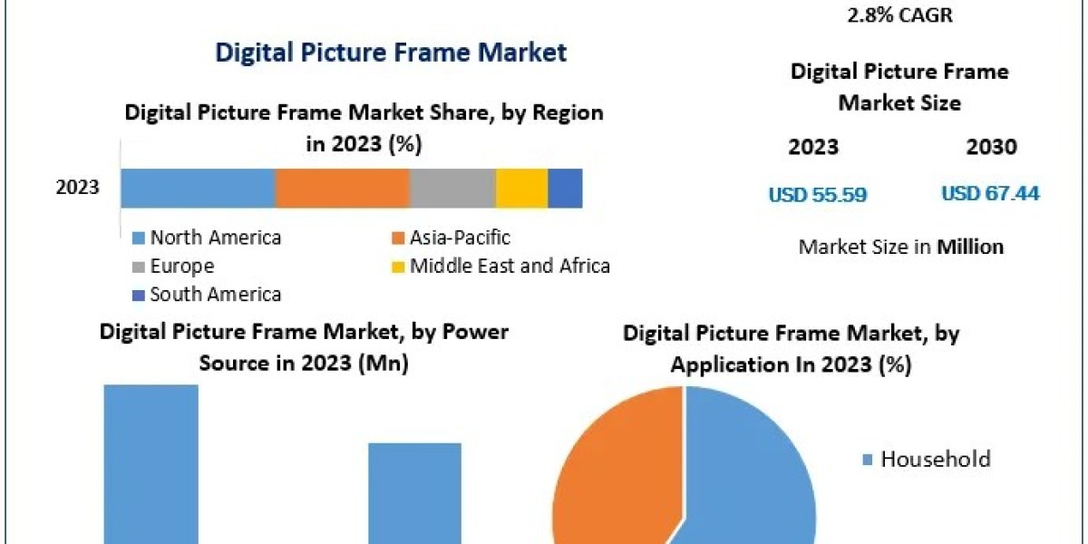 Digital Picture Frame Revenue: Expected to Grow at a 2.8% CAGR, Reaching USD 67.44 Million
