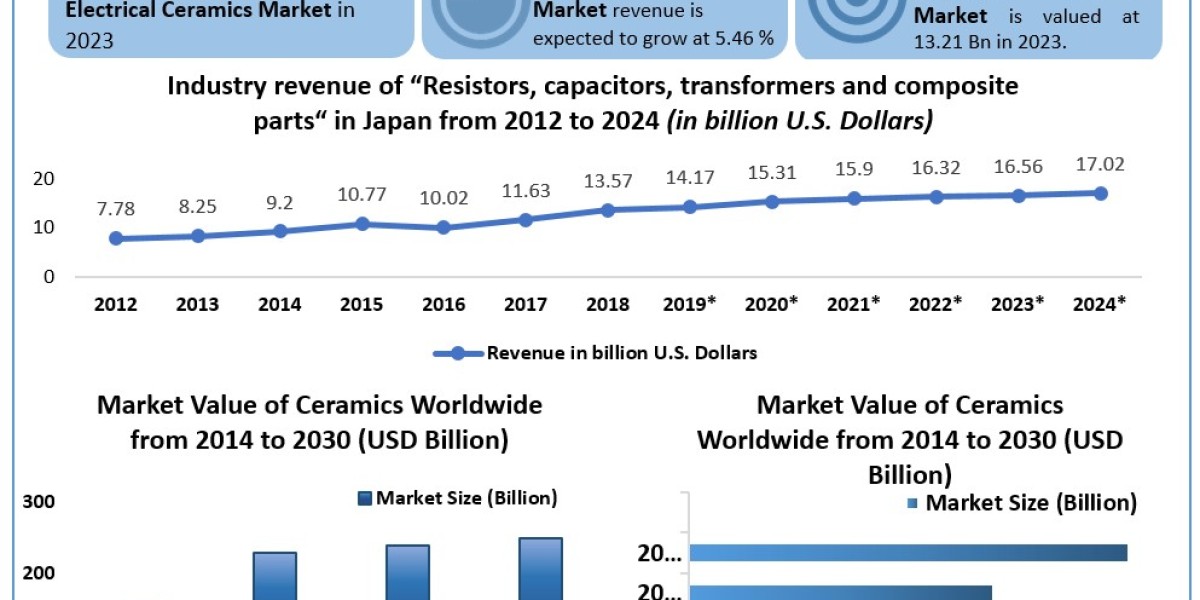 Electronics Ceramics and Electrical Ceramics Market Leading Players, Analysis, Sales Revenue and Forecast 2030