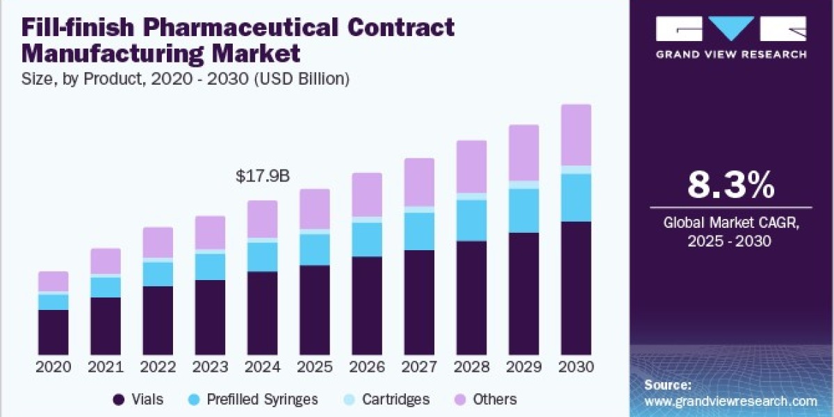 Fill-finish Pharmaceutical Contract Manufacturing Market: Industry Demand, Analysis and Future Trends 2030
