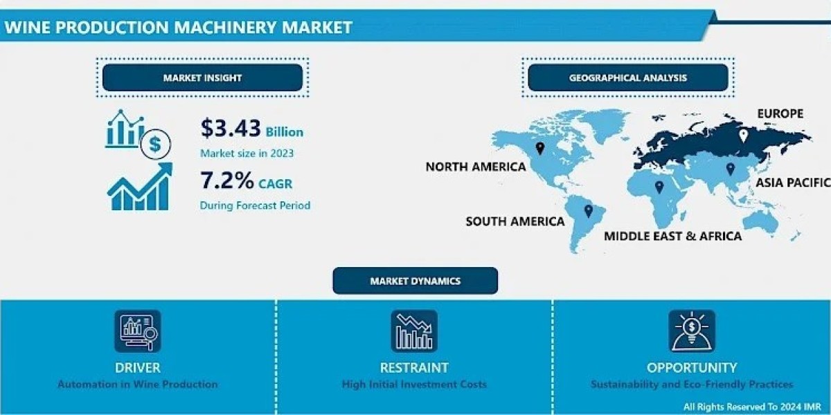 Wine Production Machinery Market Trends: Share Insights, Growth, and Industry Size Forecast By 2032 | IMR
