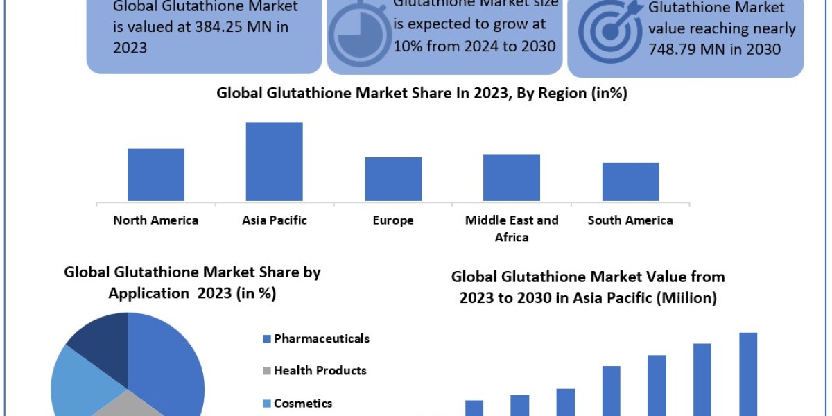 Glutathione Market Statistics, Top Players, Current Trends, Future Demands and Forecast to 2030