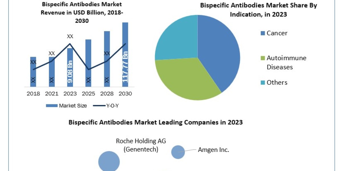 Bispecific Antibodies Market  Trends, Research Report, Growth, Opportunities, Forecast 2024-2030