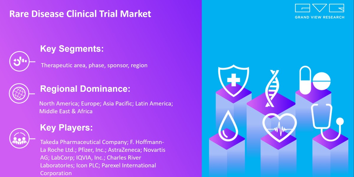 Rare Disease Clinical Trials Market Is Anticipated To Witness Vigorous Market Competition With Eminent Players By 2030|G