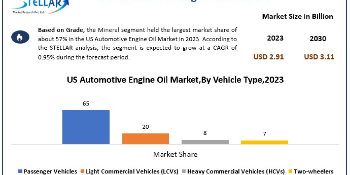 US Automotive Engine Oil Market	Worth the Numbers: Size, Share, Revenue, and Statistics Overview | 2024-2030