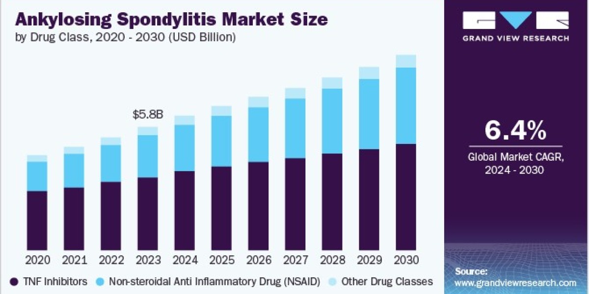 Ankylosing Spondylitis Market 2030: Trends Shaping the Future of Patient Care