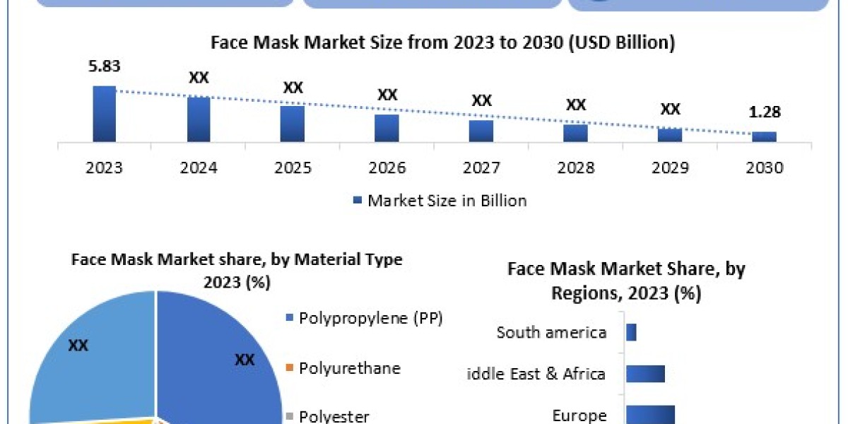 Face Mask Market Future Trends, Growth Factors, Revenue Share, SWOT Analysis, Analysis And Forecast To 2030