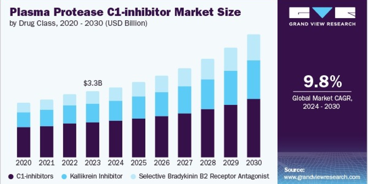 Plasma Protease C1-inhibitor Market Future Outlook Driven by Rising Patient Needs