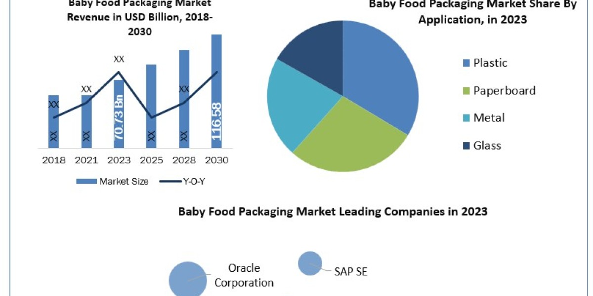 Baby Food Packaging Market Share, Industry Growth, Business Strategy, Trends and Regional Outlook  2030