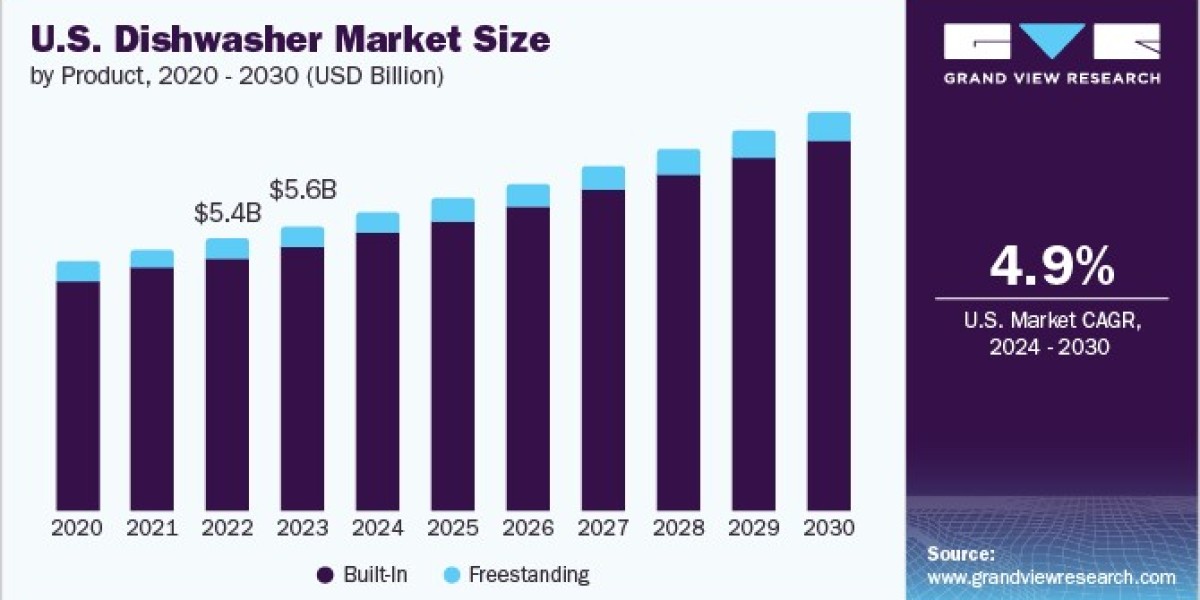 North America Dishwasher Market 2030: Understanding Consumer Demand for Convenience