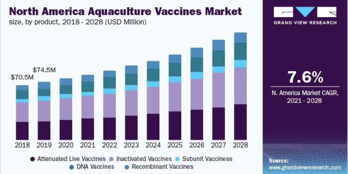 Aquaculture Vaccines Market Updates: Latest News and Developments in 2024