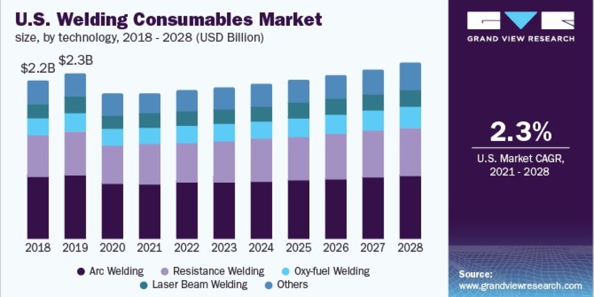 U.S. Welding Consumables Market Expands with Rising Demand Across Key Industries