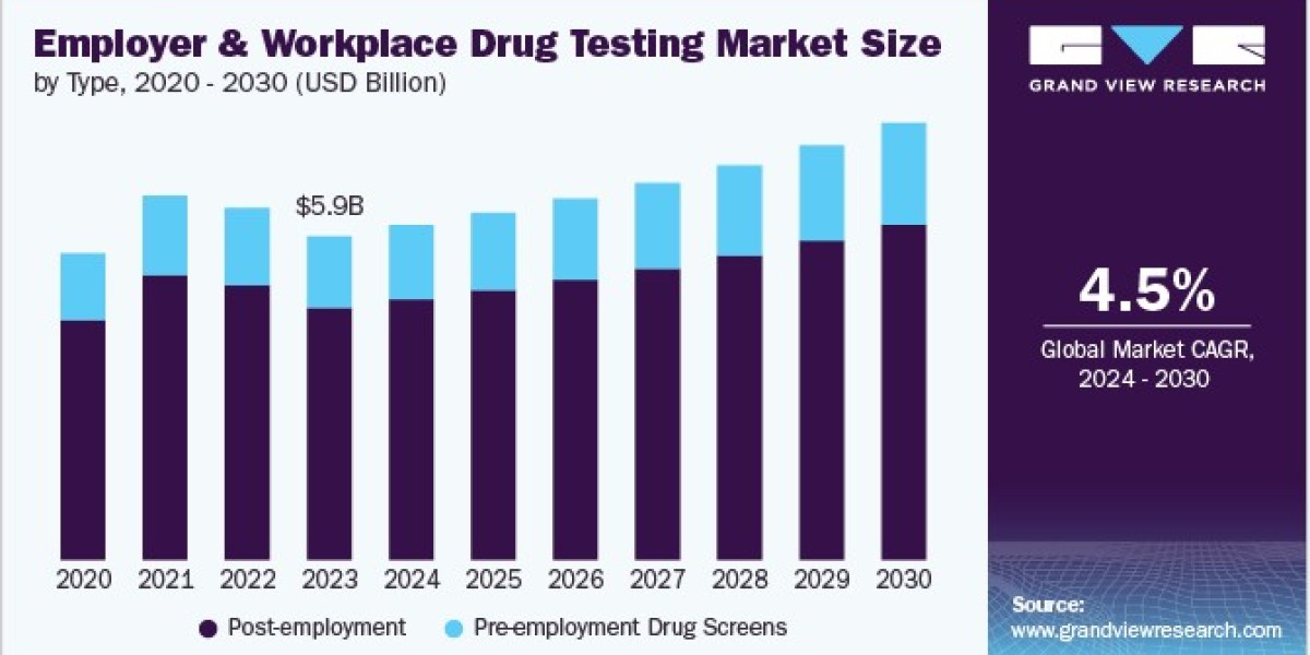 Employer And Workplace Drug Testing Market 2030: The Importance of Post-Employment Testing
