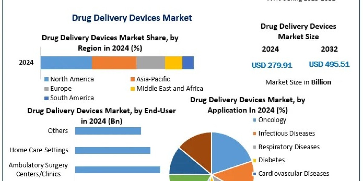 The Role of Drug Delivery Devices in Treating Diabetes, Cancer, and Respiratory Disorders