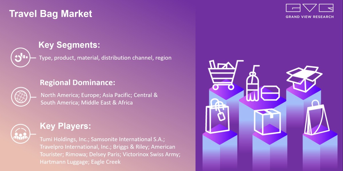 Travel Bag Market Expected To Witness A Substantial Growth Of $32.29 Billion By 2030: Grand View Research Inc.