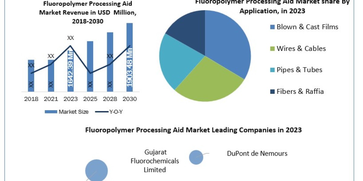 Fluoropolymer Processing Aid Market  Research Depth Study, Analysis, Growth, Trends, Developments and Forecast 2030
