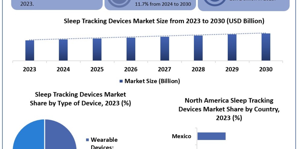 Sleep Tracking Devices Market New Opportunities , Challenges And Future Opportunities 2030
