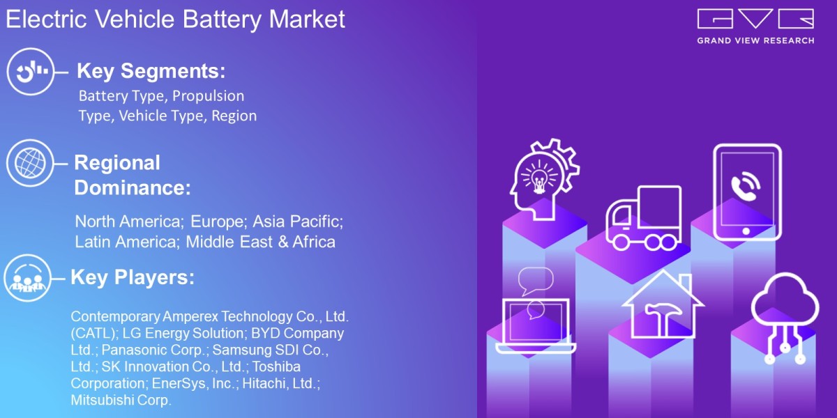 Electric Vehicle Battery Market Outlook On The Basis Of Battery Type, Propulsion Type, Vehicle Type,  Region And Forecas