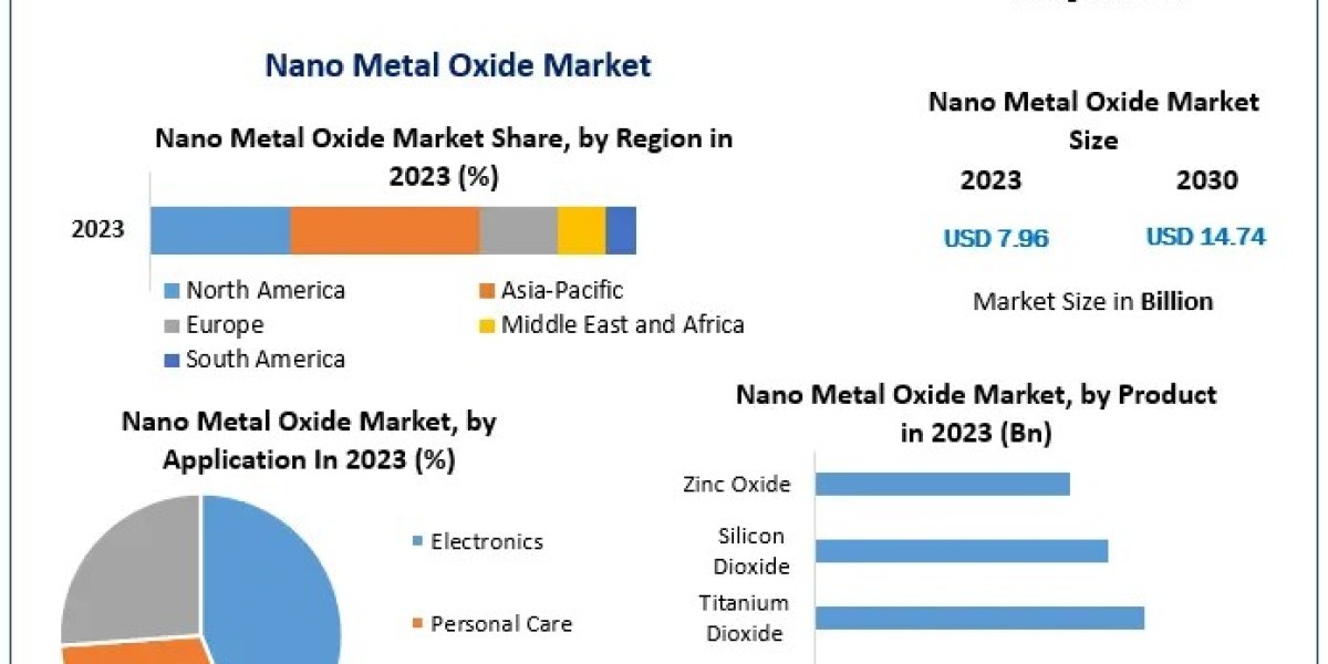 Nano Metal Oxide Market Revenue to Expand to $14.74 Billion by 2030