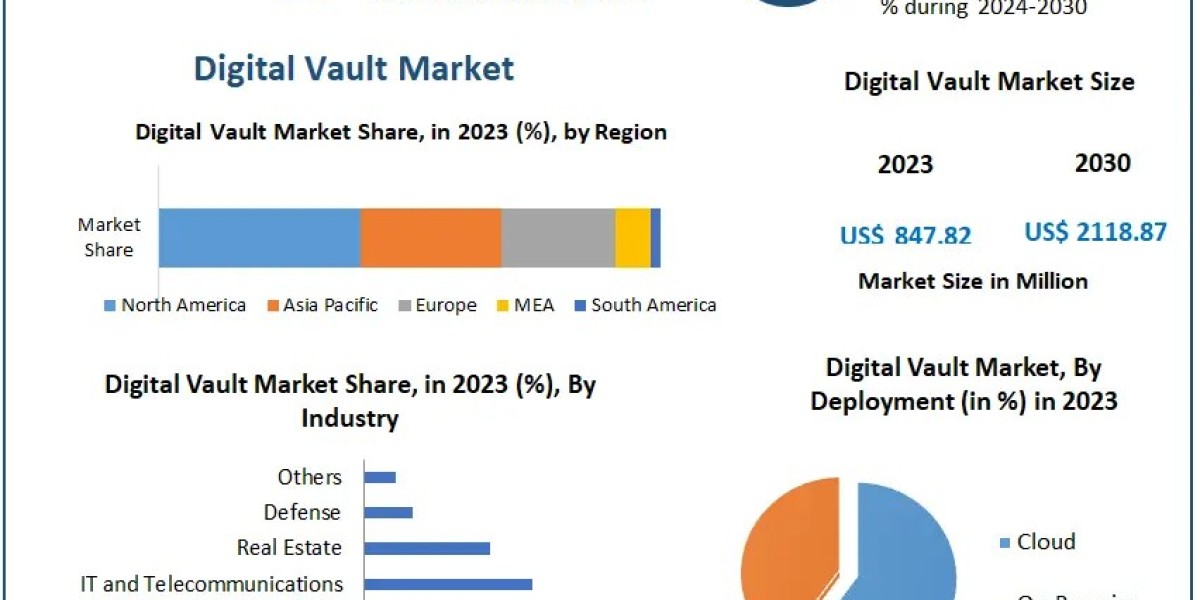 Digital Vault Market Valued at $847.82 Mn in 2023