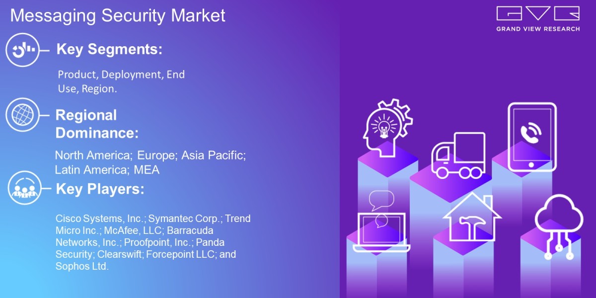 Messaging Security Market Scope By Product, Deployment, End-Use, Region And Forecast To 2030: Grand View Research Inc.