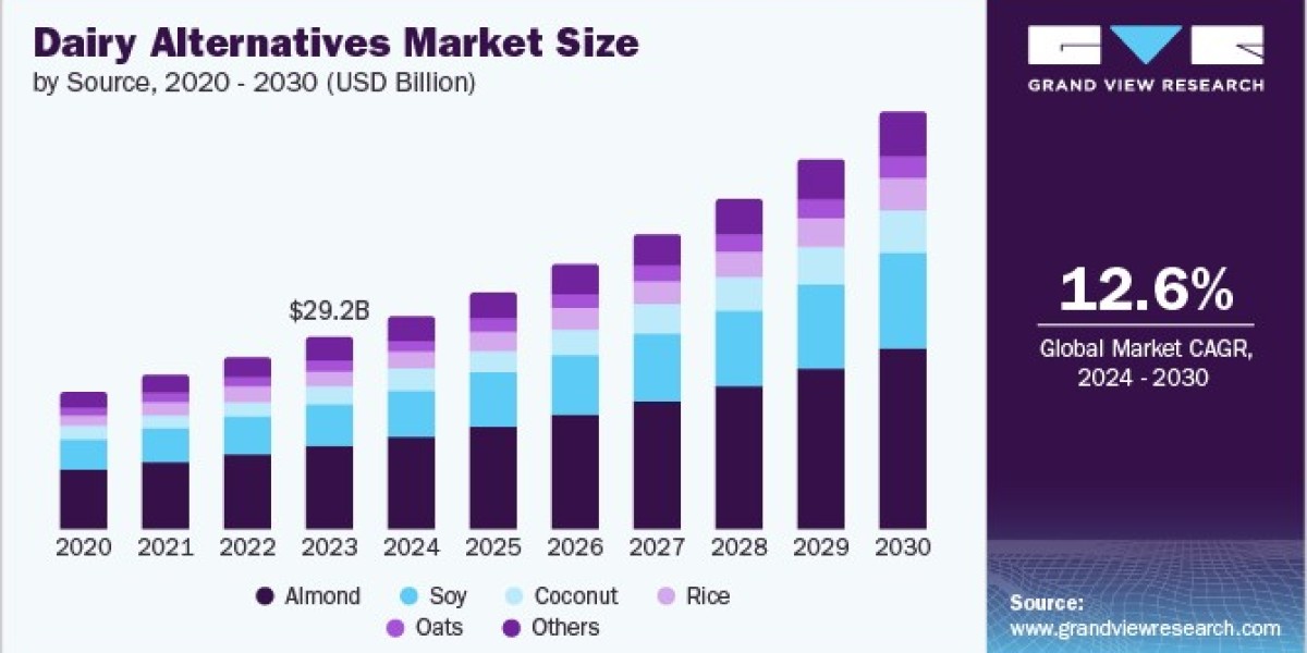 Dairy Alternatives Market 2030: The Role of Coconut Milk in a Healthier Diet