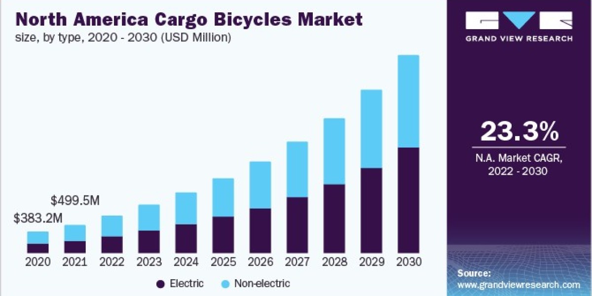 Cargo Bicycles Market Expansion Fueled by E-commerce and Last-Mile Delivery Needs